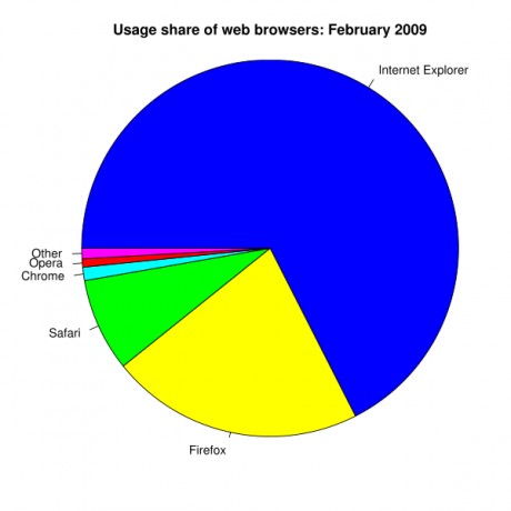 prehliadace_percenta